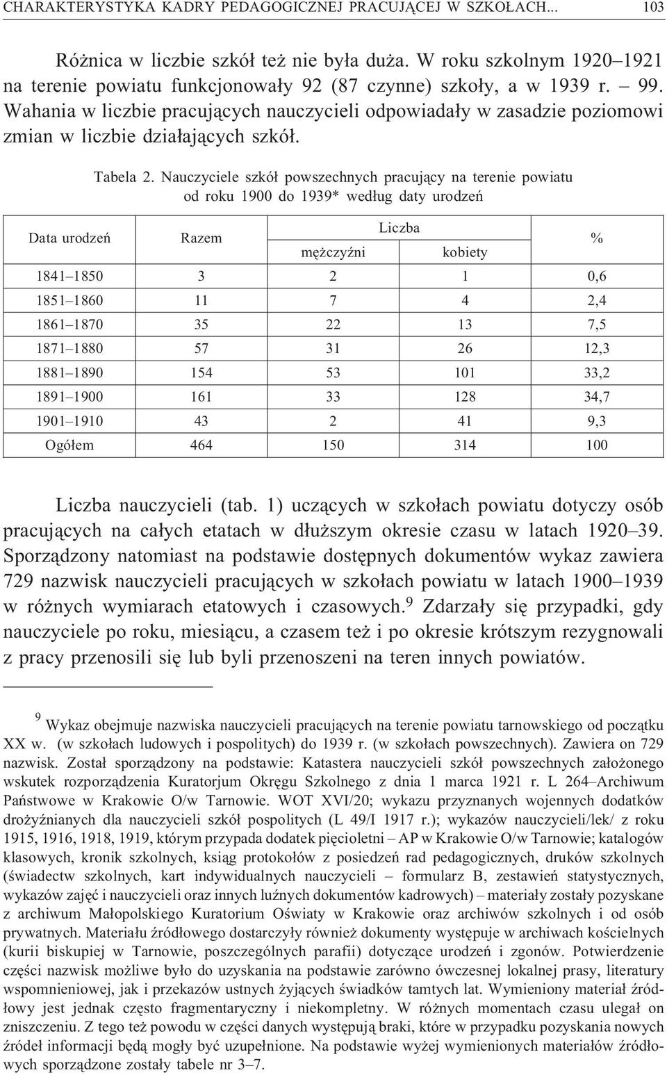 Nauczyciele szkó³ powszechnych pracuj¹cy na terenie powiatu od roku 1900 do 1939* wed³ug daty urodzeñ Data urodzeñ Razem Liczba mê czyÿni kobiety % 1841 1850 3 2 1 0,6 1851 1860 11 7 4 2,4 1861 1870