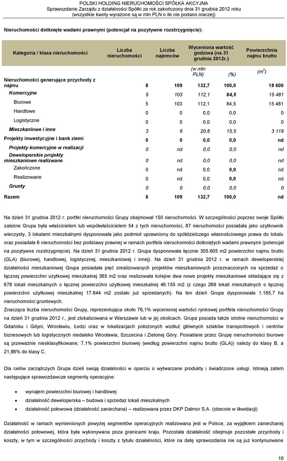 0,0 0,0 0 Logistyczne 0 0 0,0 0,0 0 Mieszkaniowe i inne 3 6 20,6 15,5 3 119 Projekty inwestycyjne i bank ziemi 0 0 0,0 0,0 nd Projekty komercyjne w realizacji 0 nd 0,0 0,0 nd Deweloperskie projekty