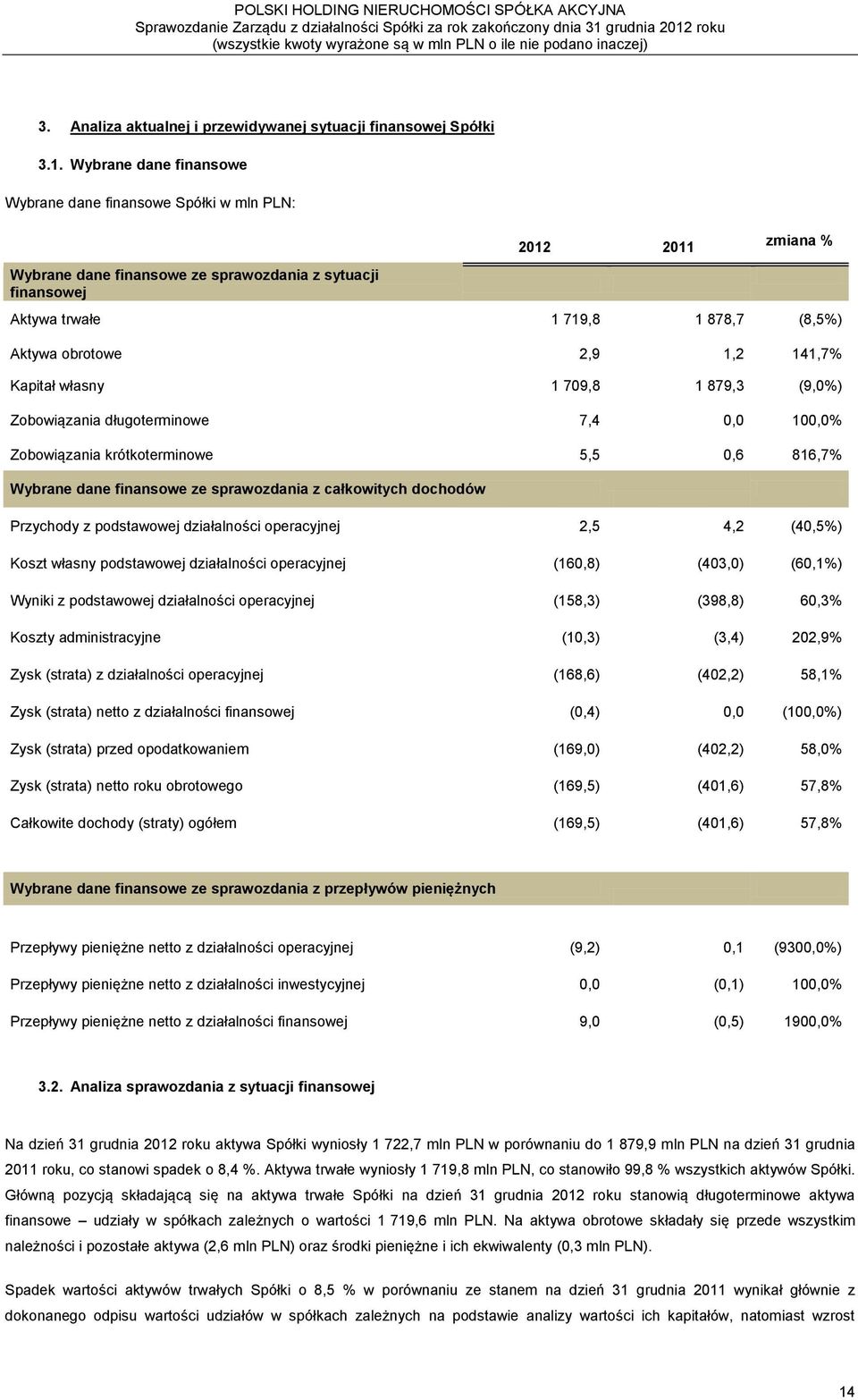 2,9 1,2 141,7% Kapitał własny 1 709,8 1 879,3 (9,0%) Zobowiązania długoterminowe 7,4 0,0 100,0% Zobowiązania krótkoterminowe 5,5 0,6 816,7% Wybrane dane finansowe ze sprawozdania z całkowitych