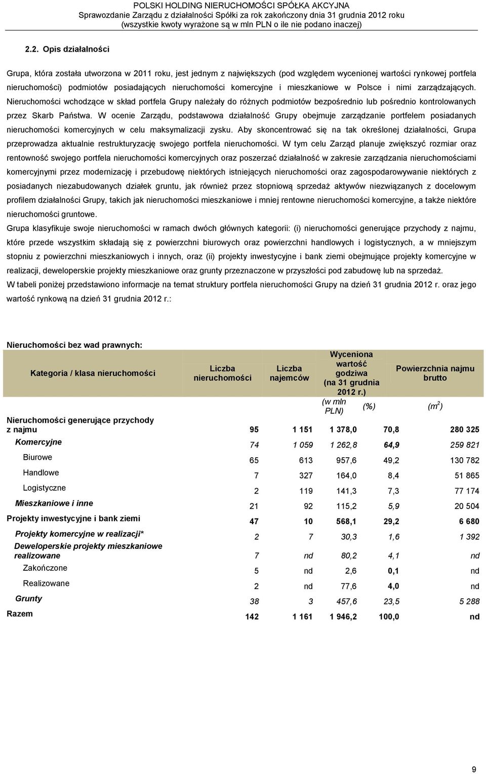 W ocenie Zarządu, podstawowa działalność Grupy obejmuje zarządzanie portfelem posiadanych nieruchomości komercyjnych w celu maksymalizacji zysku.