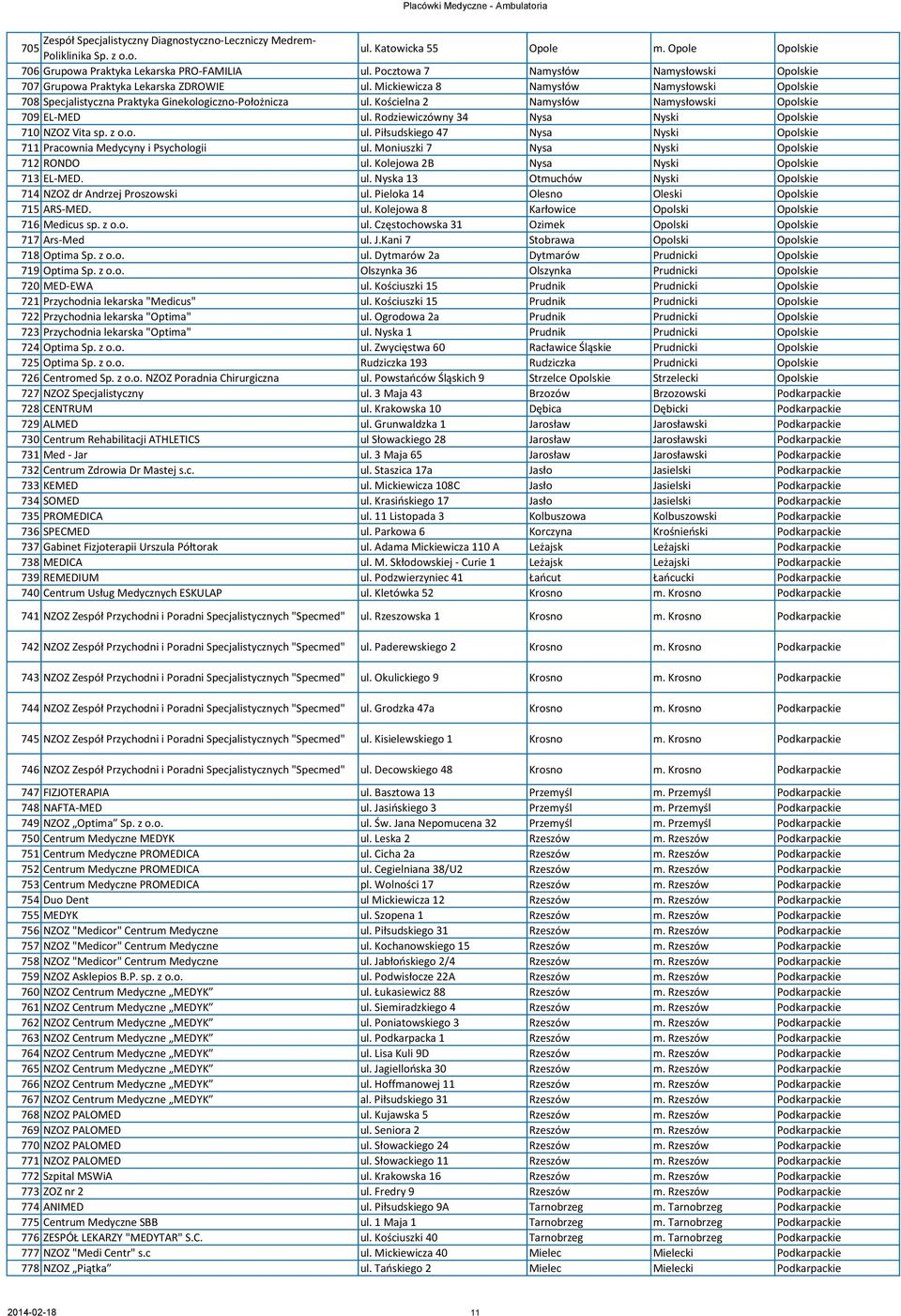 Kościelna 2 Namysłów Namysłowski Opolskie 709 EL-MED ul. Rodziewiczówny 34 Nysa Nyski Opolskie 710 NZOZ Vita sp. z o.o. ul. Piłsudskiego 47 Nysa Nyski Opolskie 711 Pracownia Medycyny i Psychologii ul.