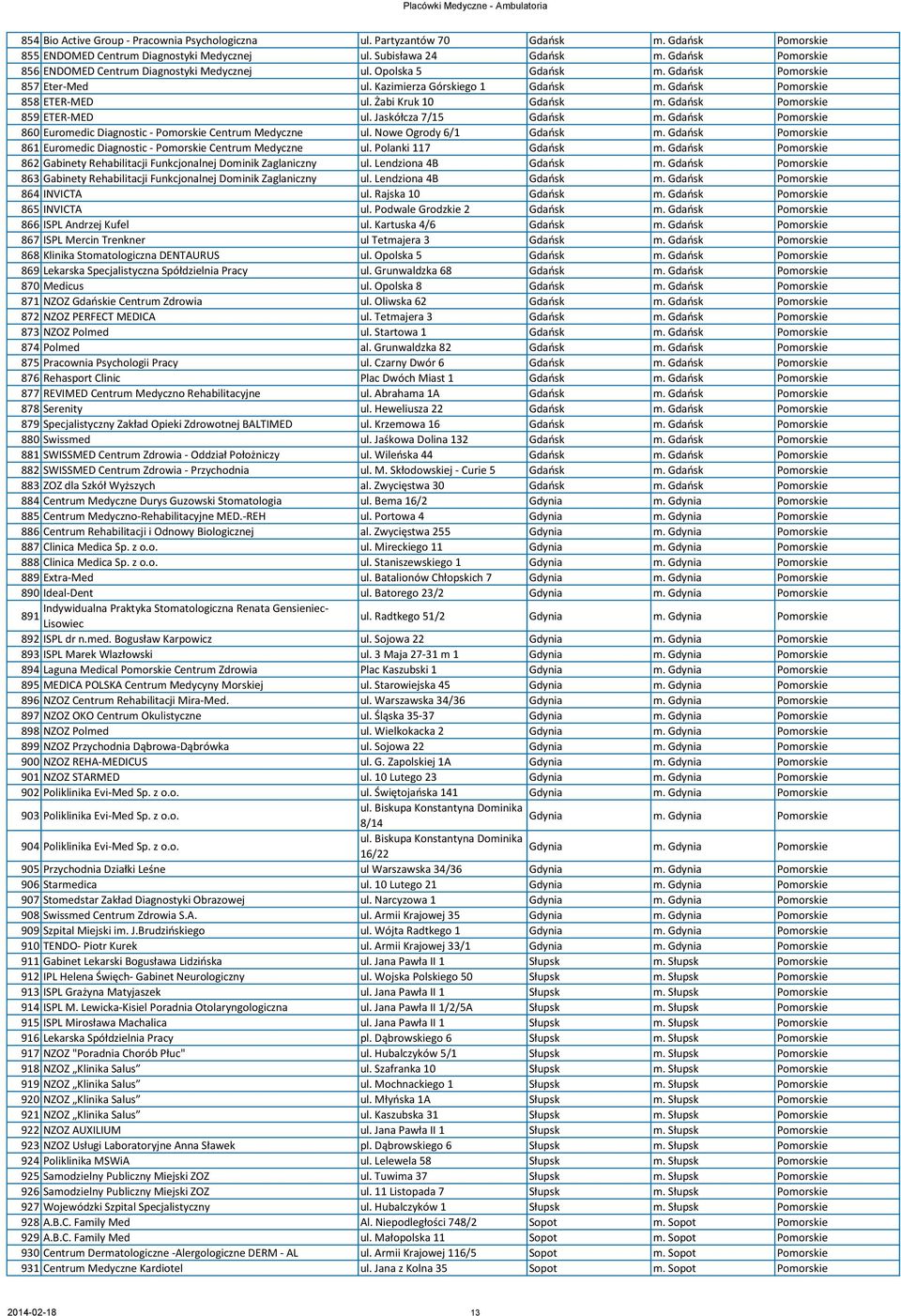 Żabi Kruk 10 Gdańsk m. Gdańsk Pomorskie 859 ETER-MED ul. Jaskółcza 7/15 Gdańsk m. Gdańsk Pomorskie 860 Euromedic Diagnostic - Pomorskie Centrum Medyczne ul. Nowe Ogrody 6/1 Gdańsk m.