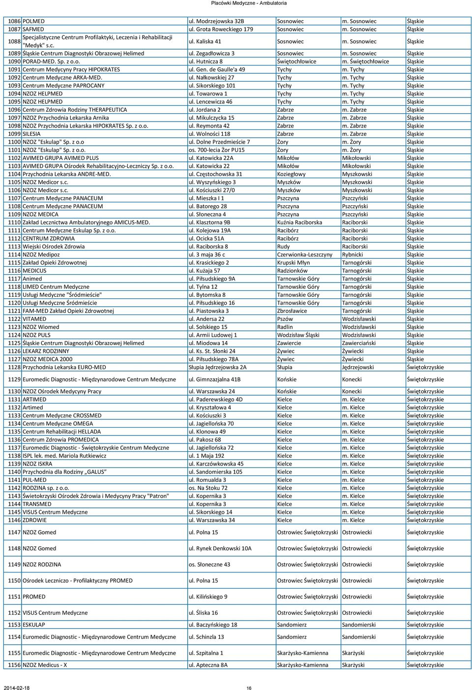 Zegadłowicza 3 Sosnowiec m. Sosnowiec Śląskie 1090 PORAD-MED. Sp. z o.o. ul. Hutnicza 8 Świętochłowice m. Świętochłowice Śląskie 1091 Centrum Medycyny Pracy HIPOKRATES ul. Gen. de Gaulle'a 49 Tychy m.