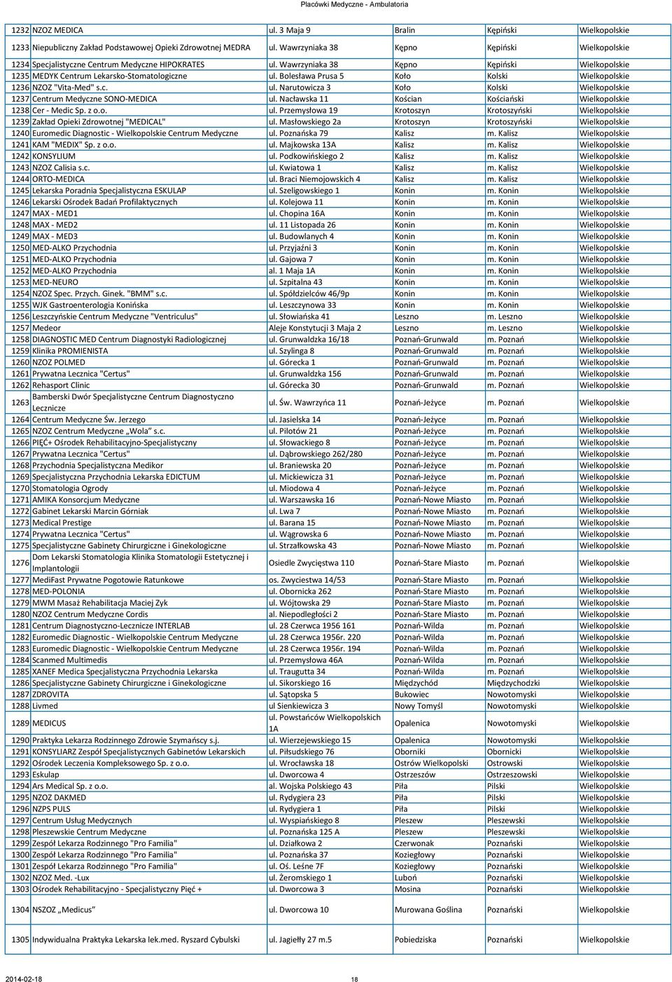 Bolesława Prusa 5 Koło Kolski Wielkopolskie 1236 NZOZ "Vita-Med" s.c. ul. Narutowicza 3 Koło Kolski Wielkopolskie 1237 Centrum Medyczne SONO-MEDICA ul.