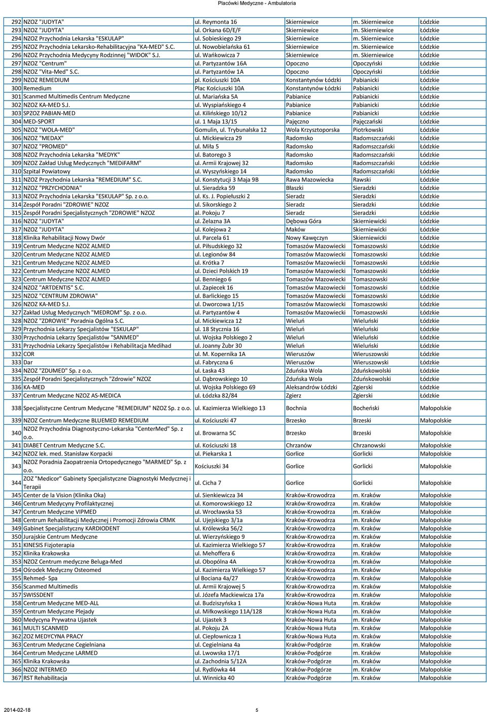 Skierniewice Łódzkie 296 NZOZ Przychodnia Medycyny Rodzinnej "WIDOK" S.J. ul. Wańkowicza 7 Skierniewice m. Skierniewice Łódzkie 297 NZOZ "Centrum" ul.