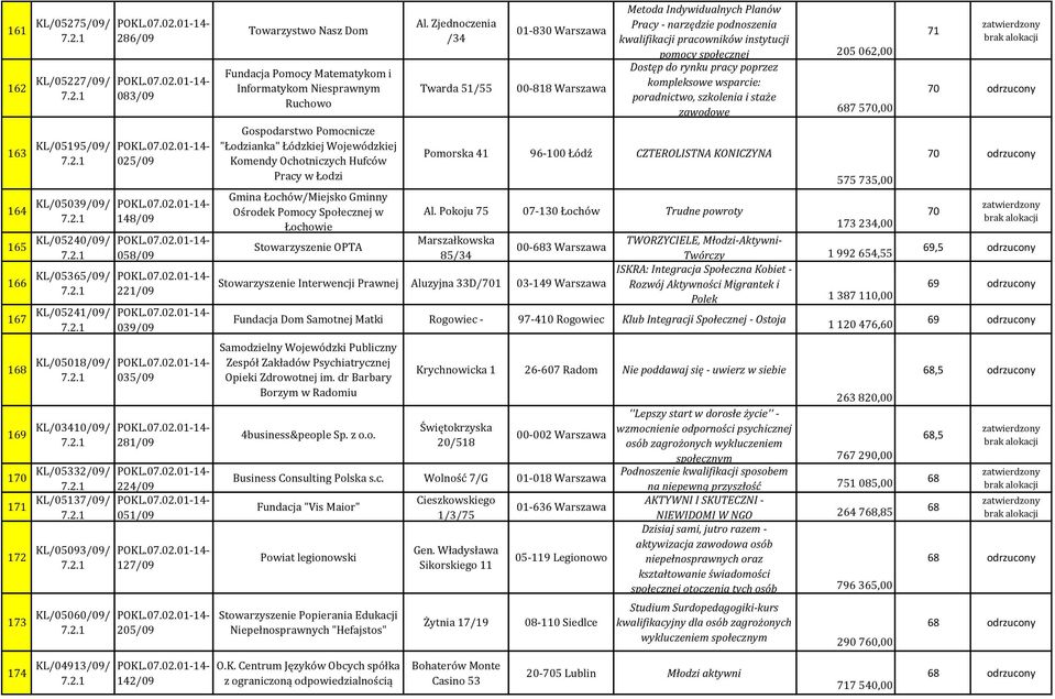 110,00 221/09 039/09 035/09 281/09 224/09 051/09 127/09 205/09 Towarzystwo Nasz Dom Fundacja Pomocy Matematykom i Informatykom Niesprawnym Ruchowo Gospodarstwo Pomocnicze "Łodzianka" Łódzkiej