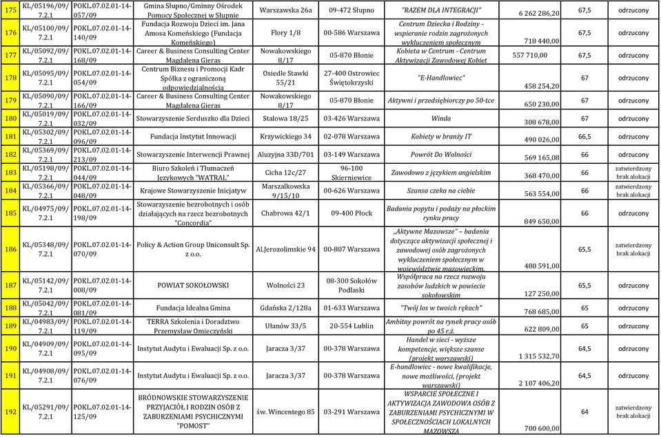 008/09 081/09 119/09 095/09 076/09 125/09 Gmina Słupno/Gminny Ośrodek Pomocy Społecznej w Słupnie Fundacja Rozwoju Dzieci im.