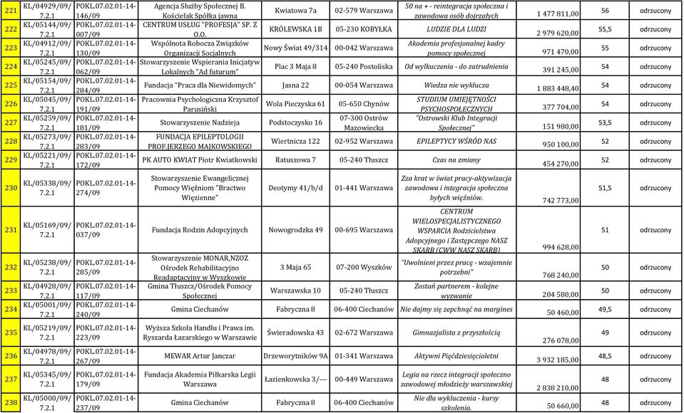 117/09 240/09 223/09 267/09 179/09 237/09 Agencja Służby Społecznej B. Kościelak Spółka jawna CENTRUM USŁUG "PROF