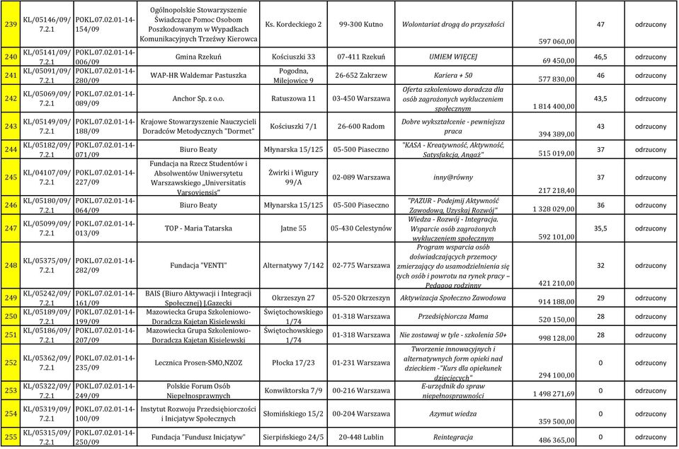 249/09 100/09 250/09 Ogólnopolskie Stowarzyszenie Świadczące Pomoc Osobom Poszkodowanym w Wypadkach Komunikacyjnych Trzeźwy Kierowca Ks.