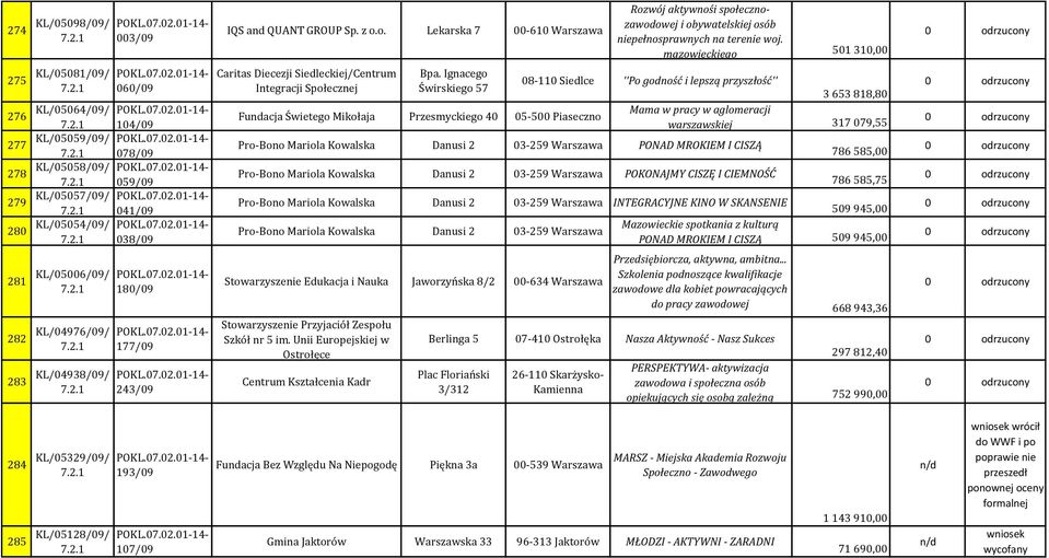 Ignacego Świrskiego 57 Rozwój aktywnośi społecznozawodowej i obywatelskiej osób niepełnosprawnych na terenie woj.