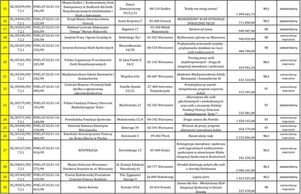 Środowiskowy Dom Samopomocy w Siedlcach dla Osób Niepełnosprawnych Intelektualnie i Osób z Autyzmem Urząd Miasta Otwocka-Gmina Otwock Makbud Centrum Edukacyjne "Omega" Marian Makowski Dzieci