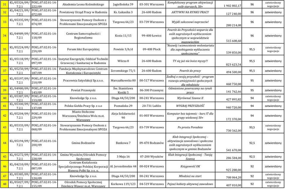 osób starszych, 50+ 1 902 802,17 Powiatowy Urząd Pracy w Radomiu Ks.