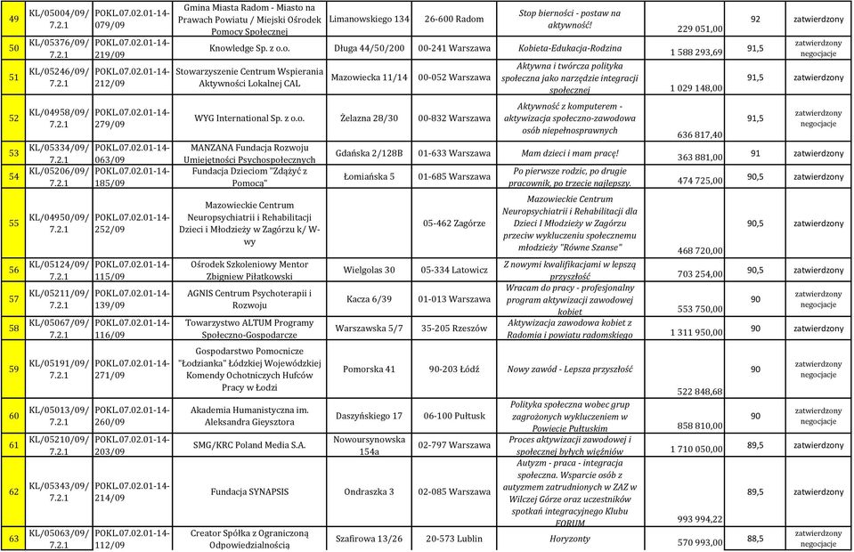 Miejski Ośrodek Pomocy Społecznej Limanowskiego 134 26-600 Radom Stop bierności - postaw na aktywność! Knowledge Sp. z o.o. Długa 44/50/200 00-241 Warszawa Kobieta-Edukacja-Rodzina Stowarzyszenie Centrum Wspierania Aktywności Lokalnej CAL Mazowiecka 11/14 00-052 Warszawa WYG International Sp.