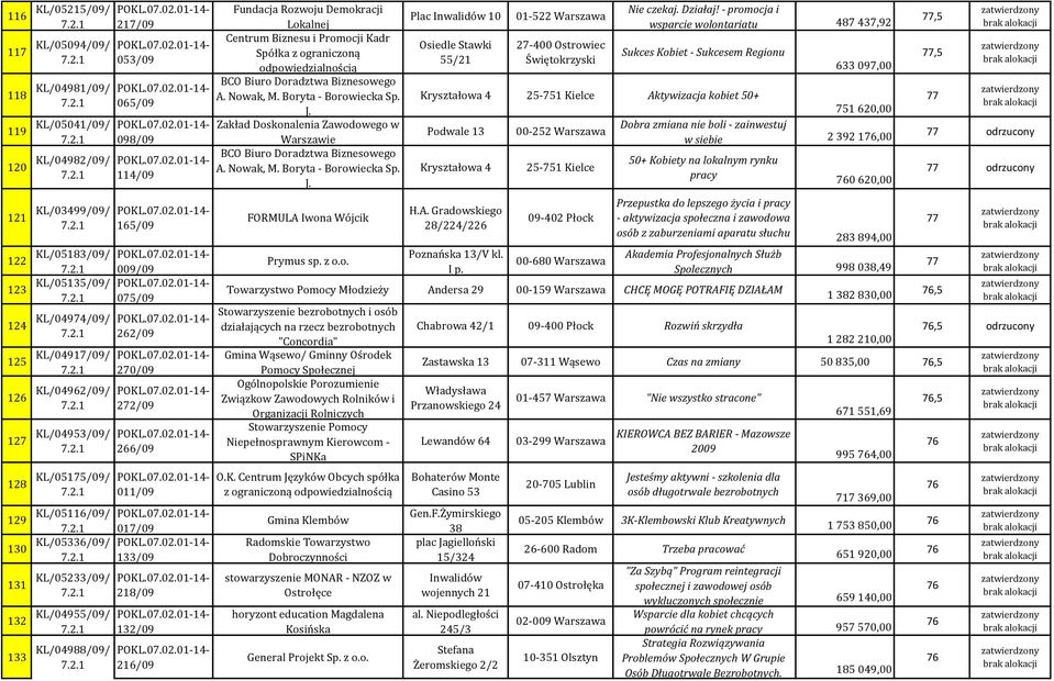 011/09 017/09 133/09 218/09 132/09 216/09 Fundacja Rozwoju Demokracji Lokalnej Centrum Biznesu i Promocji Kadr Spółka z ograniczoną odpowiedzialnością BCO Biuro Doradztwa Biznesowego A. Nowak, M.