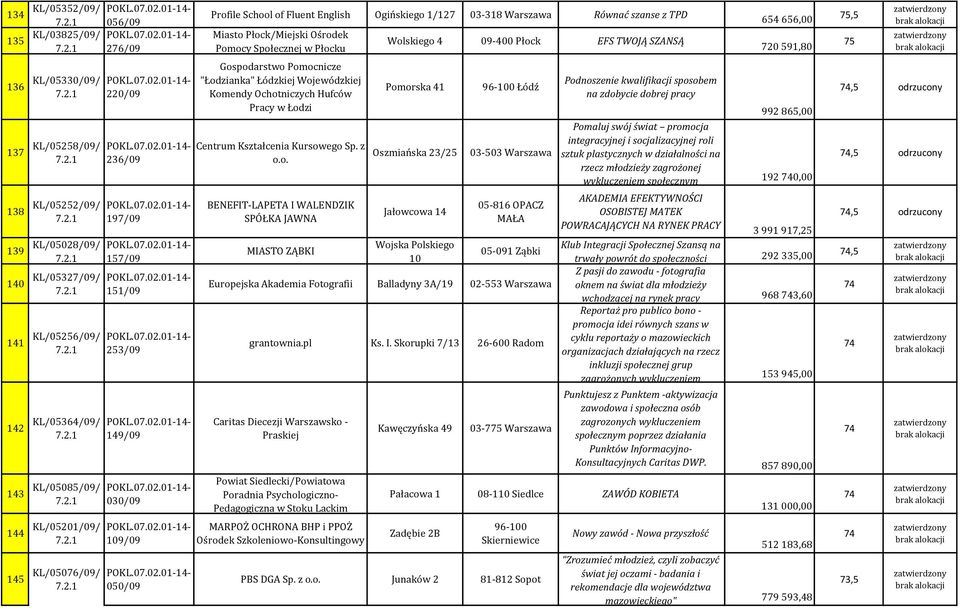 Płock/Miejski Ośrodek Pomocy Społecznej w Płocku Gospodarstwo Pomocnicze "Łodzianka" Łódzkiej Wojewódzkiej Komendy Ochotniczych Hufców Pracy w Łodzi Centrum Kształcenia Kursowego Sp. z o.o. Wolskiego