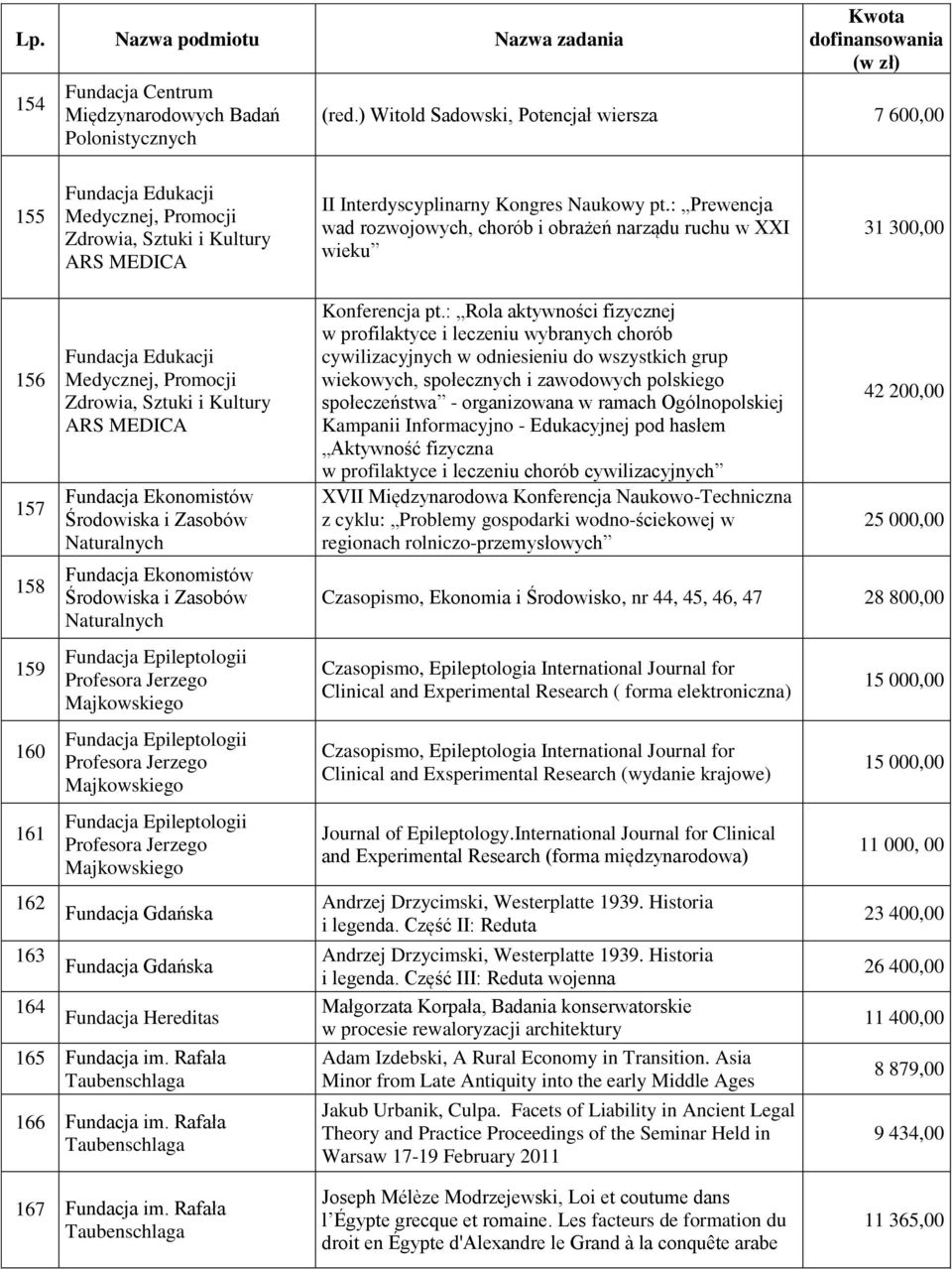 : Prewencja wad rozwojowych, chorób i obrażeń narządu ruchu w XXI wieku 31 300,00 156 157 158 159 160 161 162 163 164 Fundacja Edukacji Medycznej, Promocji Zdrowia, Sztuki i Kultury ARS MEDICA