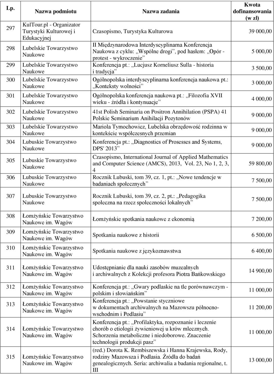 Lubelskie Towarzystwo Naukowe 303 Lubelskie Towarzystwo Naukowe 304 Lubuskie Towarzystwo Naukowe 305 Lubuskie Towarzystwo Naukowe 306 Lubuskie Towarzystwo Naukowe Nazwa zadania Czasopismo, Turystyka