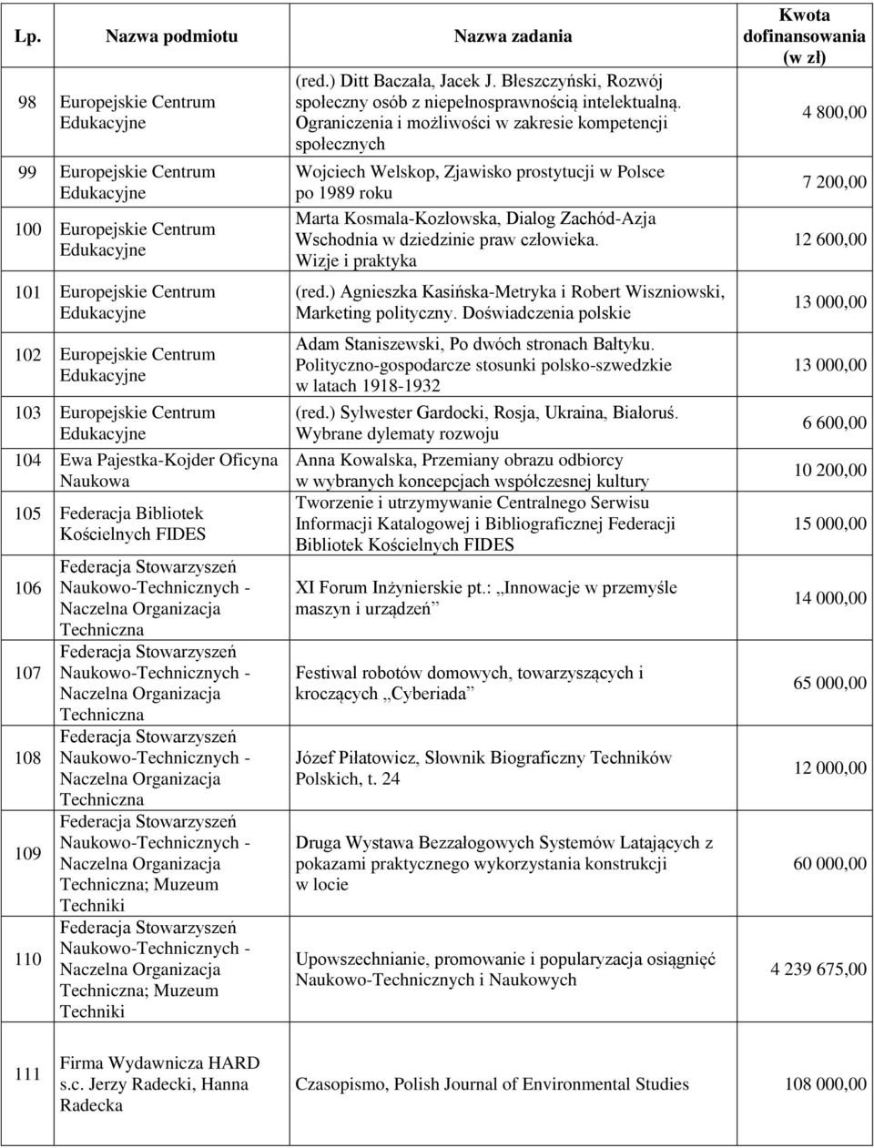 Federacja Stowarzyszeń Naukowo-Technicznych - Naczelna Organizacja Techniczna Federacja Stowarzyszeń Naukowo-Technicznych - Naczelna Organizacja Techniczna Federacja Stowarzyszeń Naukowo-Technicznych