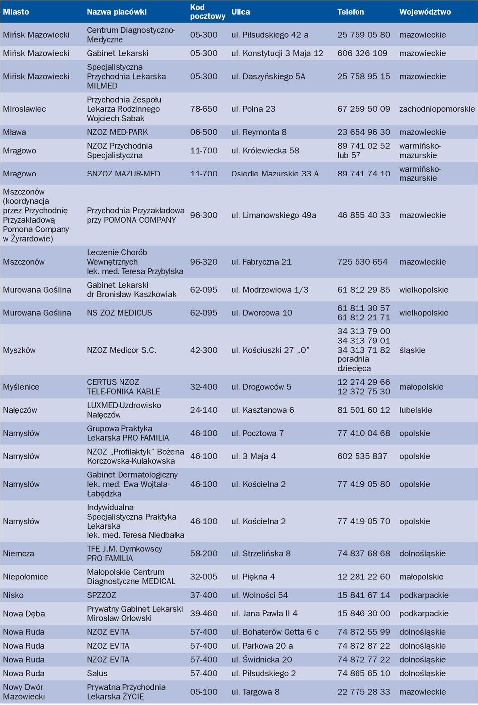 Daszyńskiego 5A 25 758 95 15 mazowieckie MILMED Mirosławiec Przychodnia Zespołu Lekarza Rodzinnego 78-650 ul. Polna 23 67 259 50 09 zachodniopomorskie Wojciech Sabak Mława NZOZ MED-PARK 06-500 ul.