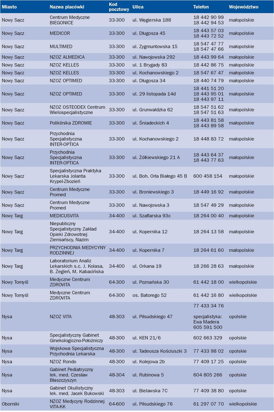 Nawojowska 292 18 443 99 64 małopolskie Nowy Sącz NZOZ KELLES 33-300 ul. 1 Brygady 83 18 442 86 75 małopolskie Nowy Sącz NZOZ KELLES 33-300 ul.