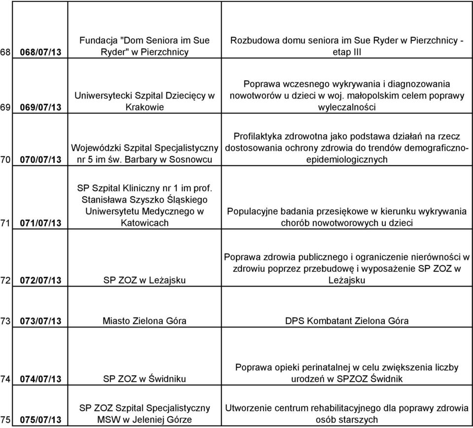 Barbary w Sosnowcu Profilaktyka zdrowotna jako podstawa działań na rzecz dostosowania ochrony zdrowia do trendów demograficznoepidemiologicznych 71 071/07/13 SP Szpital Kliniczny nr 1 im prof.