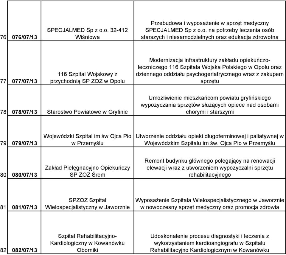 przychodnią SP ZOZ w Opolu Modernizacja infrastruktury zakładu opiekuńczoleczniczego 116 Szpitala Wojska Polskiego w Opolu oraz dziennego oddziału psychogeriatrycznego wraz z zakupem sprzętu 78