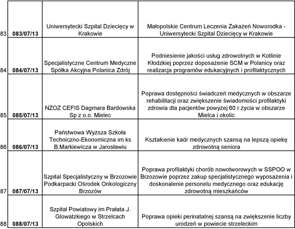 NZOZ CEFIS Dagmara Bardowska Sp z o.o. Mielec Poprawa dostępności świadczeń medycznych w obszarze rehabilitacji oraz zwiększenie świadomości profilaktyki zdrowia dla pacjentów powyżej 60 r.