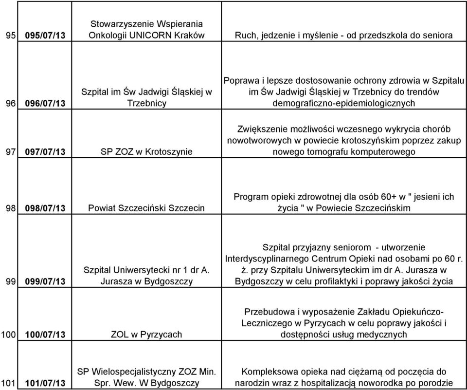 chorób nowotworowych w powiecie krotoszyńskim poprzez zakup nowego tomografu komputerowego 98 098/07/13 Powiat Szczeciński Szczecin Program opieki zdrowotnej dla osób 60+ w " jesieni ich życia " w