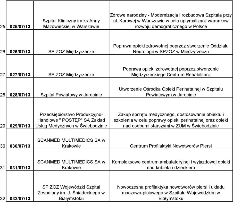 Międzyrzeczu 27 027/07/13 SP ZOZ Międzyrzecze Poprawa opieki zdrowotnej poprzez stworzenie Międzyrzeckiego Centrum Rehabilitacji 28 028/07/13 Szpital Powiatowy w Jarocinie Utworzenie Ośrodka Opieki