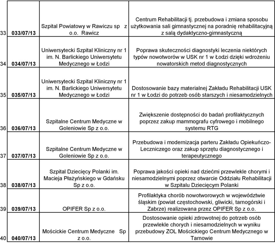 Barlickiego Uniwersytetu Medycznego w Łodzi Poprawa skuteczności diagnostyki leczenia niektórych typów nowotworów w USK nr 1 w Łodzi dzięki wdrożeniu nowatorskich metod diagnostycznych 35 035/07/13