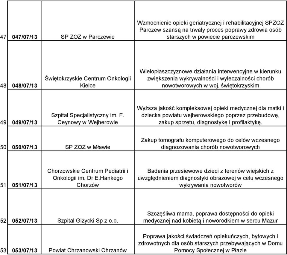 świętokrzyskim 49 049/07/13 Szpital Specjalistyczny im. F.