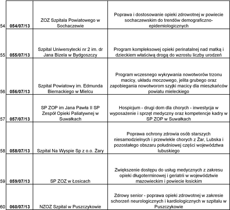 Edmunda Biernackiego w Mielcu Program wczesnego wykrywania nowotworów trzonu macicy, układu moczowego, jelita grubego oraz zapobiegania nowotworom szyjki macicy dla mieszkańców powiatu mieleckiego 57