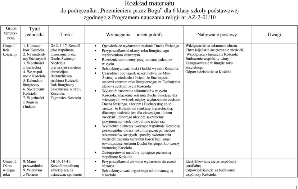 Sakramenty 7. W jedności z Bogiem i ludźmi 8. Mamy przewodnika 9. Wierzymy z Piotrem Dz 2, 1-17. Kościół jako wspólnota utworzona przez Ducha Świętego. Niedziela pierwszym świętem chrześcijan.