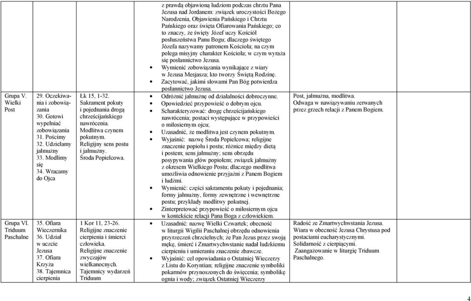 Religijny sens postu i jałmużny. Środa Popielcowa. 1 Kor 11, 23-26. Religijne znaczenie cierpienia i śmierci człowieka. Religijne znaczenie zwyczajów wielkanocnych.