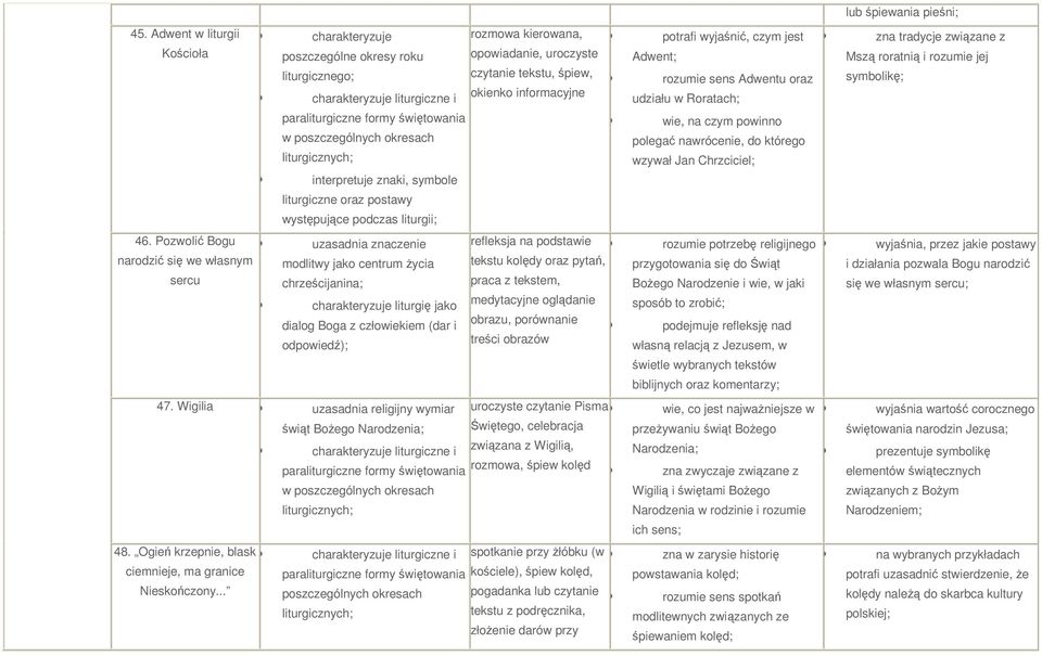 liturgicznego; czytanie tekstu, śpiew, rozumie sens Adwentu oraz symbolikę; charakteryzuje liturgiczne i okienko informacyjne udziału w Roratach; paraliturgiczne formy świętowania w poszczególnych