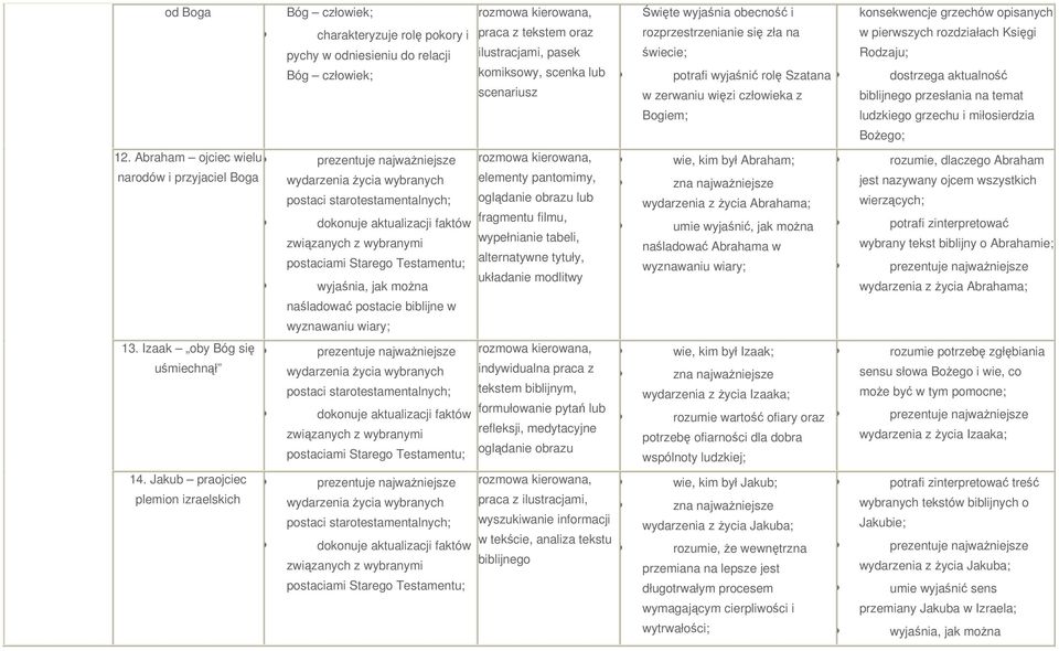 biblijne w wyznawaniu wiary; 13. Izaak oby Bóg się prezentuje najwaŝniejsze uśmiechnął wydarzenia Ŝycia wybranych postaci starotestamentalnych; postaciami Starego Testamentu; 14.