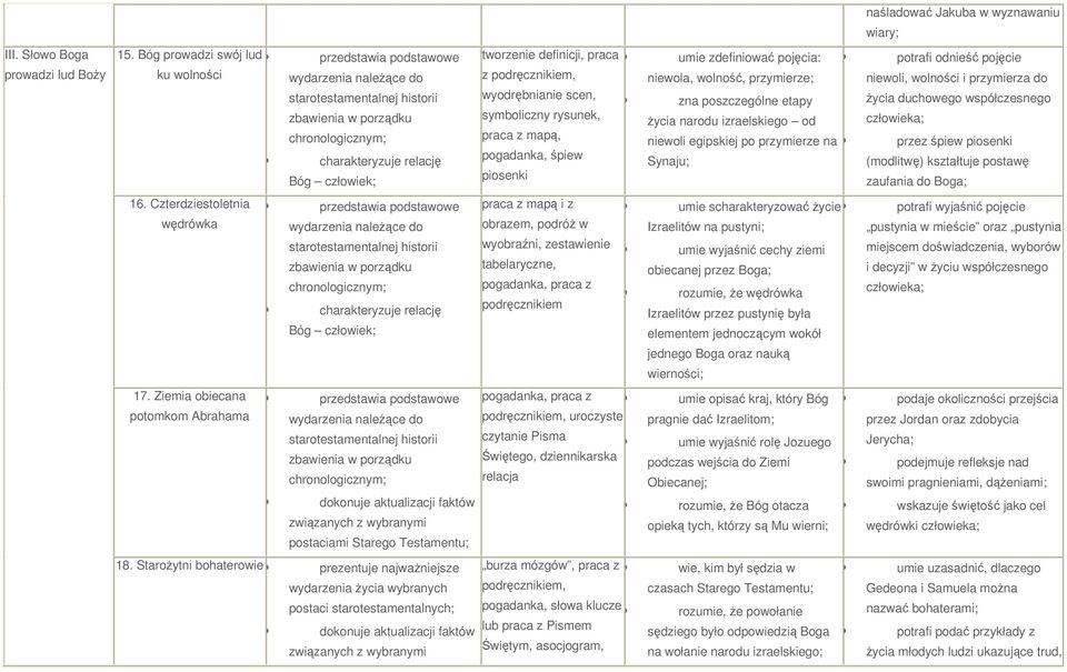 Ziemia obiecana przedstawia podstawowe potomkom Abrahama wydarzenia naleŝące do starotestamentalnej historii zbawienia w porządku postaciami Starego Testamentu; 18.