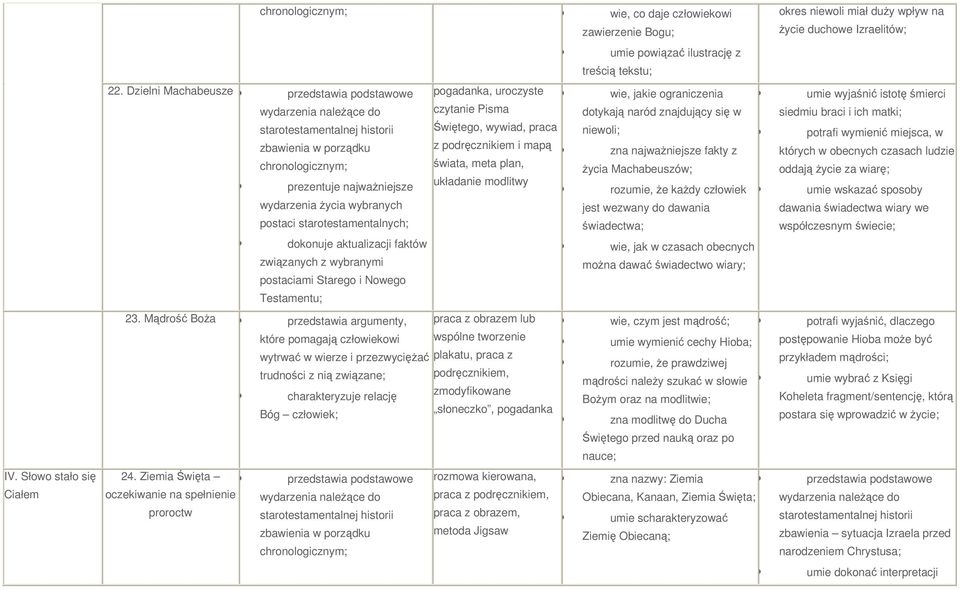 braci i ich matki; starotestamentalnej historii Świętego, wywiad, praca niewoli; potrafi wymienić miejsca, w zbawienia w porządku z podręcznikiem i mapą zna najwaŝniejsze fakty z których w obecnych