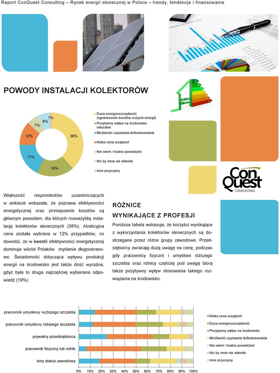 zmniejszenie kosztów są głównym powodem, dla których rozważyliby instalację kolektorów słonecznych (38%).