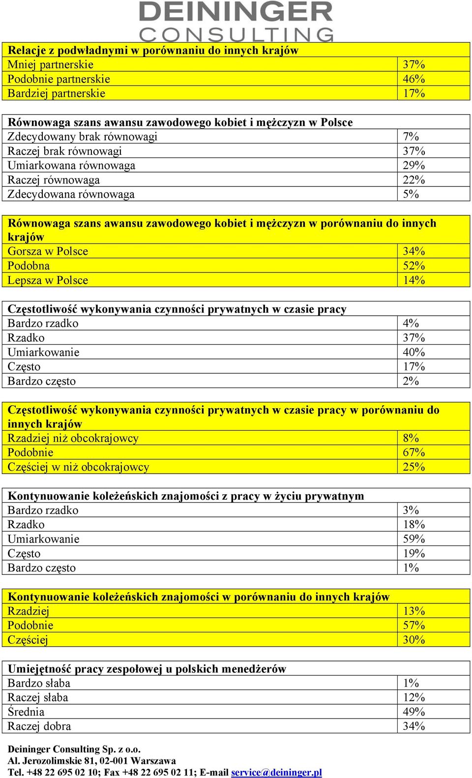 Gorsza w Polsce 34% Podobna 52% Lepsza w Polsce 14% Częstotliwość wykonywania czynności prywatnych w czasie pracy Bardzo rzadko 4% Rzadko 37% Umiarkowanie 40% Często 17% Bardzo często 2%