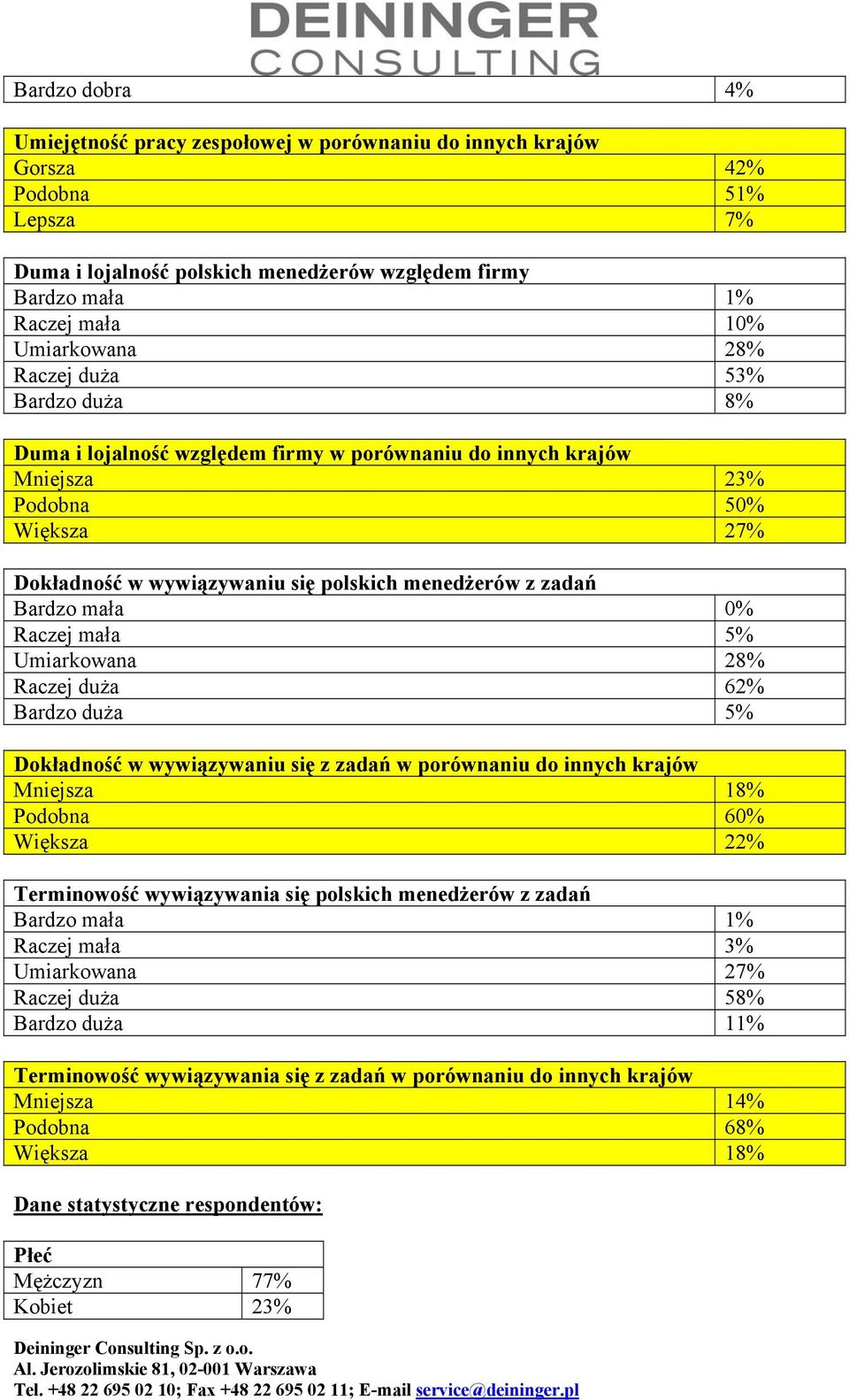 zadań Bardzo mała 0% Raczej mała 5% Umiarkowana 28% Raczej duża 62% Bardzo duża 5% Dokładność w wywiązywaniu się z zadań w porównaniu do innych krajów Mniejsza 18% Podobna 60% Większa 22% Terminowość