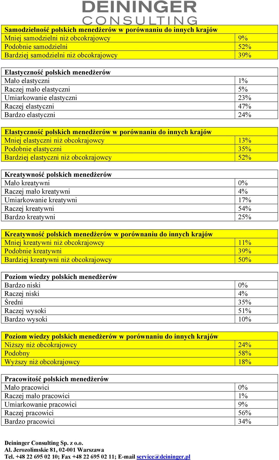 elastyczni niż obcokrajowcy 13% Podobnie elastyczni 35% Bardziej elastyczni niż obcokrajowcy 52% Kreatywność polskich menedżerów Mało kreatywni 0% Raczej mało kreatywni 4% Umiarkowanie kreatywni 17%