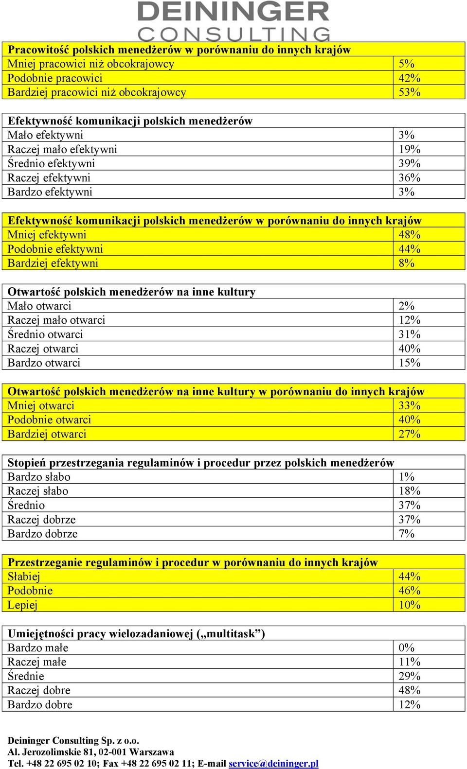 efektywni 48% Podobnie efektywni 44% Bardziej efektywni 8% Otwartość polskich menedżerów na inne kultury Mało otwarci 2% Raczej mało otwarci 12% Średnio otwarci 31% Raczej otwarci 40% Bardzo otwarci