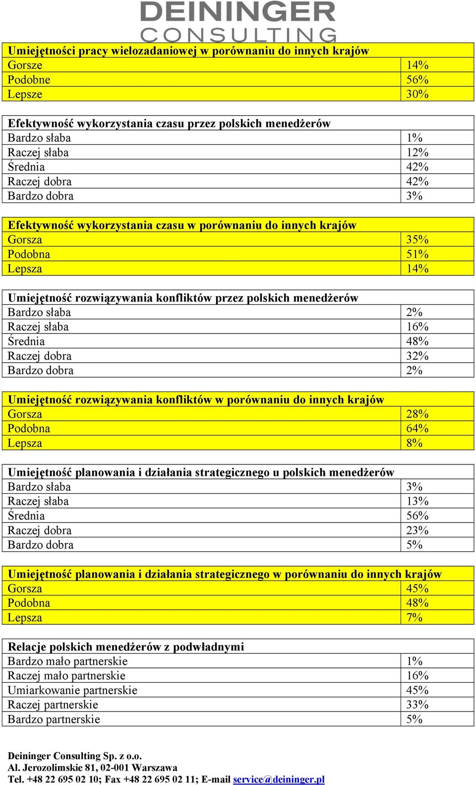 Bardzo słaba 2% Raczej słaba 16% Średnia 48% Raczej dobra 32% Bardzo dobra 2% Umiejętność rozwiązywania konfliktów w porównaniu do innych krajów Gorsza 28% Podobna 64% Lepsza 8% Umiejętność