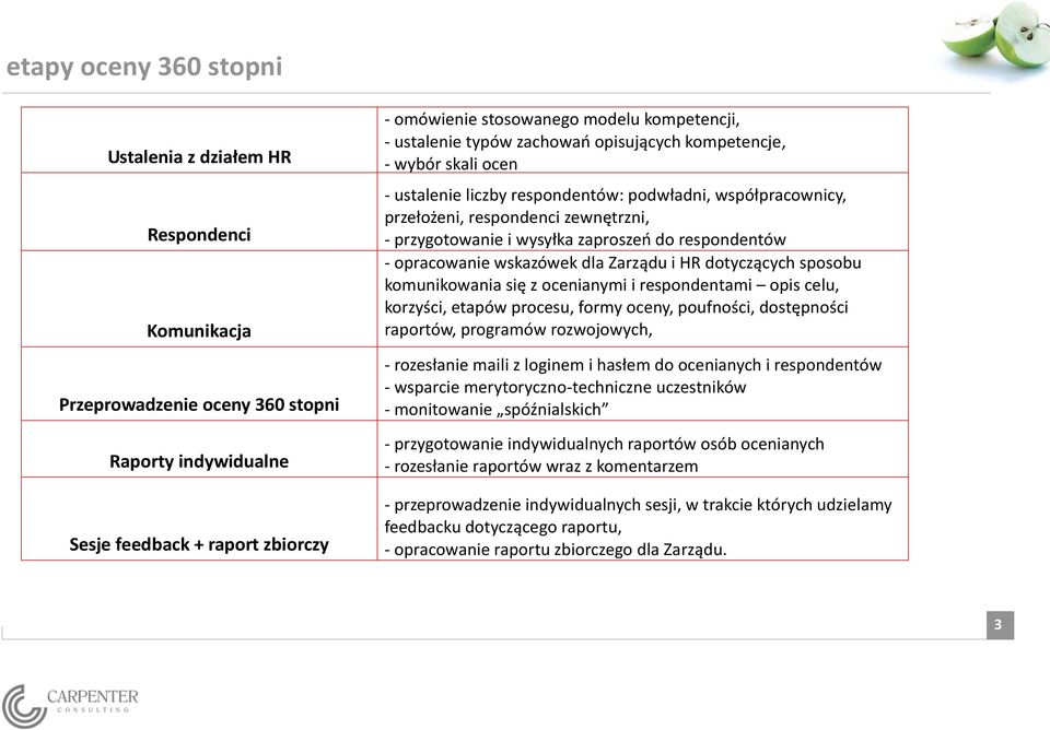 wysyłka zaproszeń do respondentów - opracowanie wskazówek dla Zarządu i HR dotyczących sposobu komunikowania się z ocenianymi i respondentami opis celu, korzyści, etapów procesu, formy oceny,