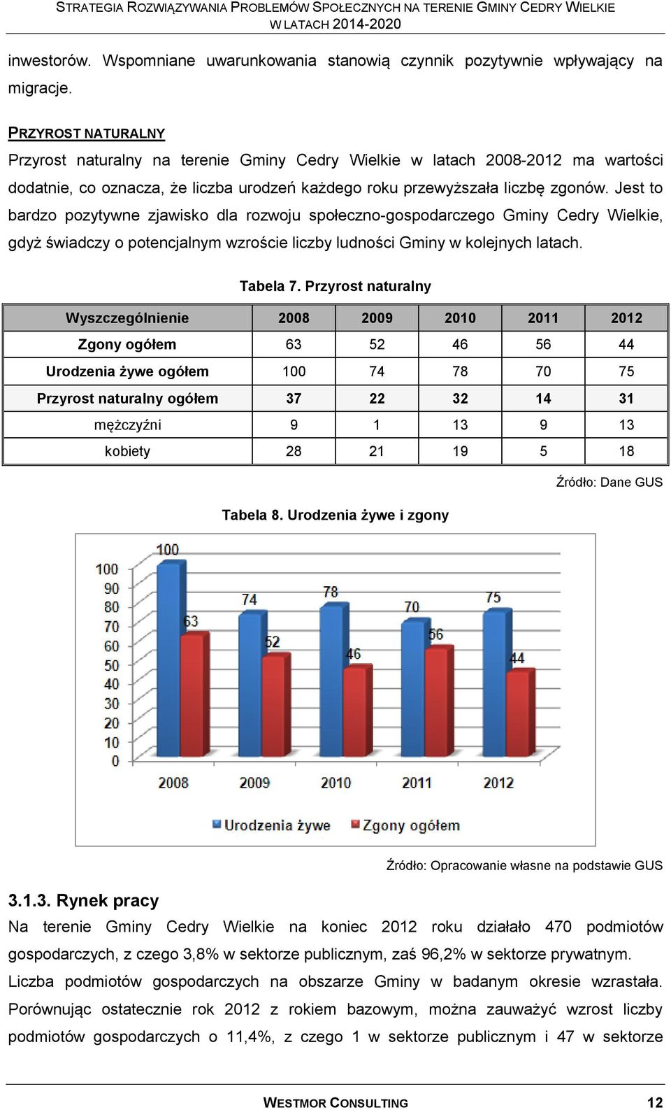 Jest to bardzo pozytywne zjawisko dla rozwoju społeczno-gospodarczego Gminy Cedry Wielkie, gdyż świadczy o potencjalnym wzroście liczby ludności Gminy w kolejnych latach. Tabela 7.