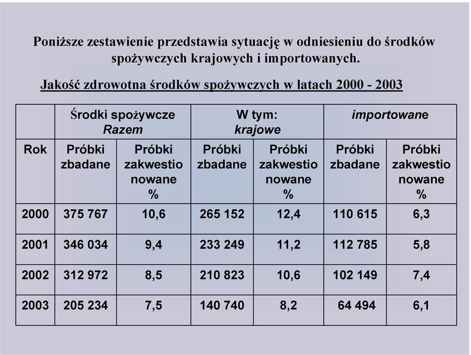 Próbki zakwestio nowane % Próbki zbadane Próbki zakwestio nowane % Próbki zbadane Próbki zakwestio nowane % 2000 375 767 10,6