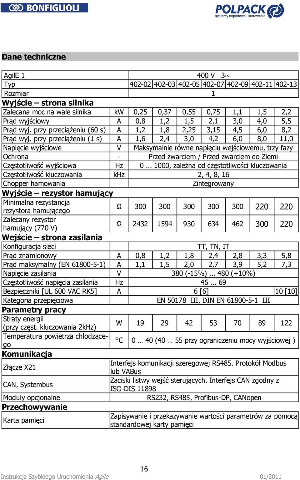 przy przeciążeniu (1 s) A 1,6 2,4 3,0 4,2 6,0 8,0 11,0 Napięcie wyjściowe V Maksymalnie równe napięciu wejściowemu, trzy fazy Ochrona - Przed zwarciem / Przed zwarciem do Ziemi Częstotliwość