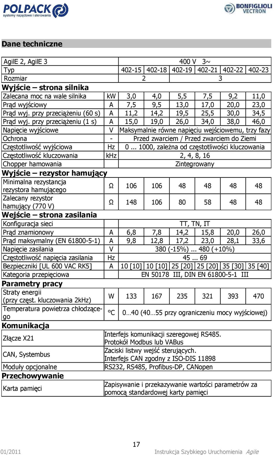 przy przeciążeniu (1 s) A 15,0 19,0 26,0 34,0 38,0 46,0 Napięcie wyjściowe V Maksymalnie równe napięciu wejściowemu, trzy fazy Ochrona - Przed zwarciem / Przed zwarciem do Ziemi Częstotliwość