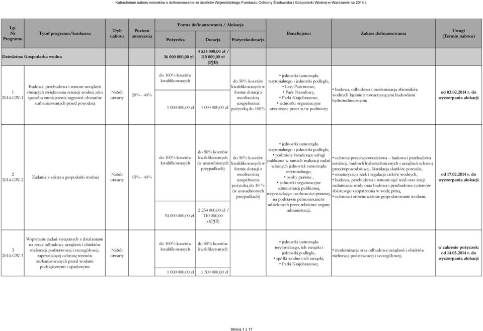 Park Narodowy, Parki Krajobrazowe, jednostki organizacyjne utworzone przez w/w podmioty; budowa, odbudowa i modernizacja zbiorników wodnych łącznie z towarzyszącymi budowlami hydrotechnicznymi; 2